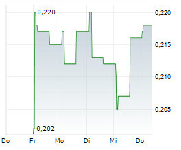 BIOEXTRAX AB Chart 1 Jahr