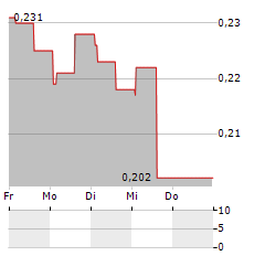 BIOEXTRAX Aktie 5-Tage-Chart