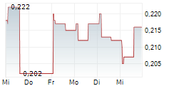 BIOEXTRAX AB 5-Tage-Chart