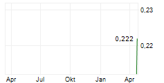 BIOFARM SA Chart 1 Jahr