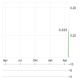 BIOFARM Aktie Chart 1 Jahr