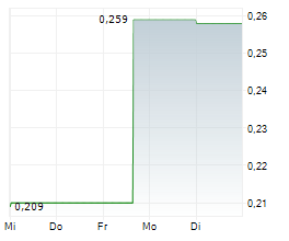 BIOFARM SA Chart 1 Jahr