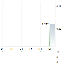 BIOFARM Aktie 5-Tage-Chart