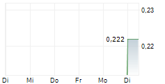 BIOFARM SA 5-Tage-Chart