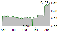 BIOFISH HOLDING AS Chart 1 Jahr