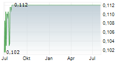 BIOFISH HOLDING AS Chart 1 Jahr