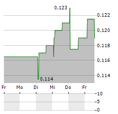 BIOFISH Aktie 5-Tage-Chart