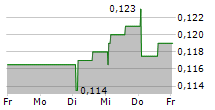 BIOFISH HOLDING AS 5-Tage-Chart