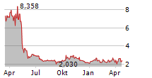 BIOFRONTERA AG Chart 1 Jahr