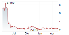 BIOFRONTERA AG Chart 1 Jahr