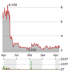 BIOFRONTERA AG Jahres Chart