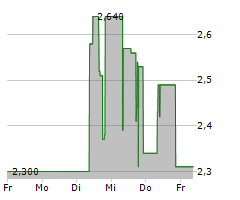 BIOFRONTERA AG Chart 1 Jahr