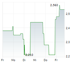 BIOFRONTERA AG Chart 1 Jahr