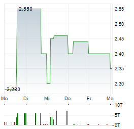 BIOFRONTERA Aktie 5-Tage-Chart