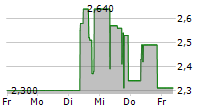 BIOFRONTERA AG 5-Tage-Chart