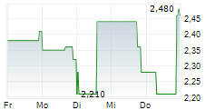 BIOFRONTERA AG 5-Tage-Chart