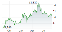 BIOGAIA AB Chart 1 Jahr