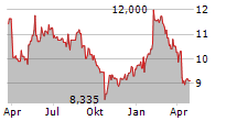 BIOGAIA AB Chart 1 Jahr