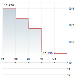 BIOGAIA Aktie 5-Tage-Chart