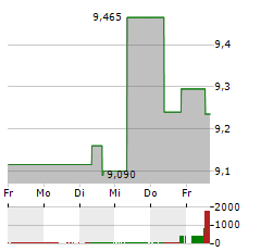 BIOGAIA Aktie 5-Tage-Chart