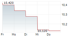 BIOGAIA AB 5-Tage-Chart