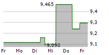 BIOGAIA AB 5-Tage-Chart