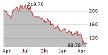 BIOGEN INC Chart 1 Jahr