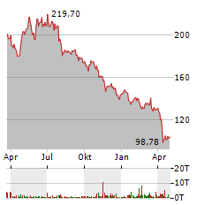 BIOGEN Aktie Chart 1 Jahr