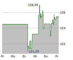 BIOGEN INC Chart 1 Jahr