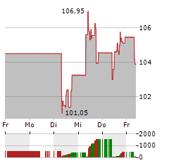 BIOGEN Aktie 5-Tage-Chart