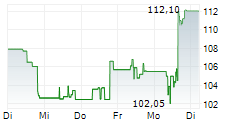 BIOGEN INC 5-Tage-Chart