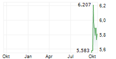 BIOGENA GOOD VIBES AG Chart 1 Jahr BIOGENA GOOD VIBES AG Chart 1 Jahr