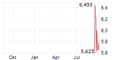 BIOGENA GOOD VIBES AG Chart 1 Jahr