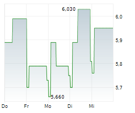 BIOGENA GOOD VIBES AG Chart 1 Jahr BIOGENA GOOD VIBES AG Chart 1 Jahr