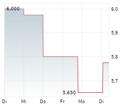 BIOGENA GOOD VIBES AG Chart 1 Jahr