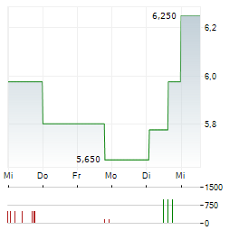 BIOGENA GOOD VIBES Aktie 5-Tage-Chart