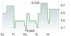 BIOGENA GOOD VIBES AG 5-Tage-Chart BIOGENA GOOD VIBES AG 5-Tage-Chart