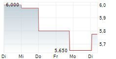 BIOGENA GOOD VIBES AG 5-Tage-Chart