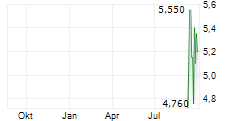 BIOGENA GROUP INVEST AG Chart 1 Jahr