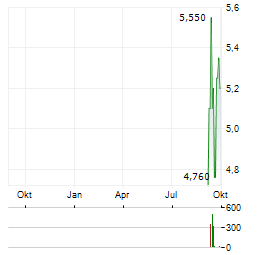 BIOGENA GROUP INVEST Aktie Chart 1 Jahr