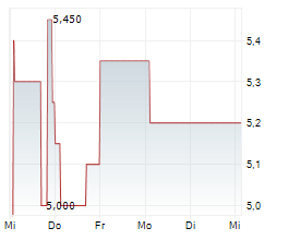 BIOGENA GROUP INVEST AG Chart 1 Jahr BIOGENA GROUP INVEST AG Chart 1 Jahr