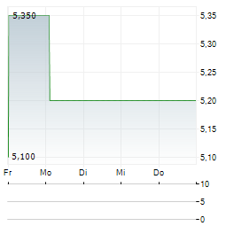 BIOGENA GROUP INVEST Aktie 5-Tage-Chart