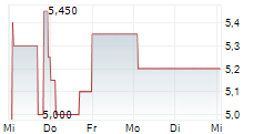 BIOGENA GROUP INVEST AG 5-Tage-Chart