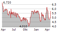 BIOHARVEST SCIENCES INC Chart 1 Jahr