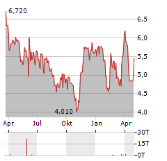 BIOHARVEST SCIENCES Aktie Chart 1 Jahr