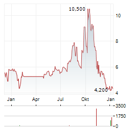 BIOHARVEST SCIENCES Aktie Chart 1 Jahr