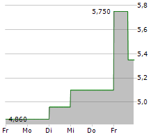 BIOHARVEST SCIENCES INC Chart 1 Jahr