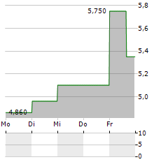 BIOHARVEST SCIENCES Aktie 5-Tage-Chart