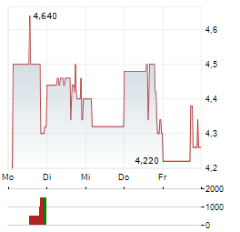 BIOHARVEST SCIENCES Aktie 5-Tage-Chart