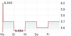 BIOHARVEST SCIENCES INC 5-Tage-Chart